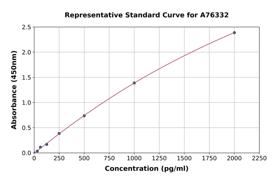 Standard Curve - Human NNT1 ELISA Kit (A76332) - Antibodies.com