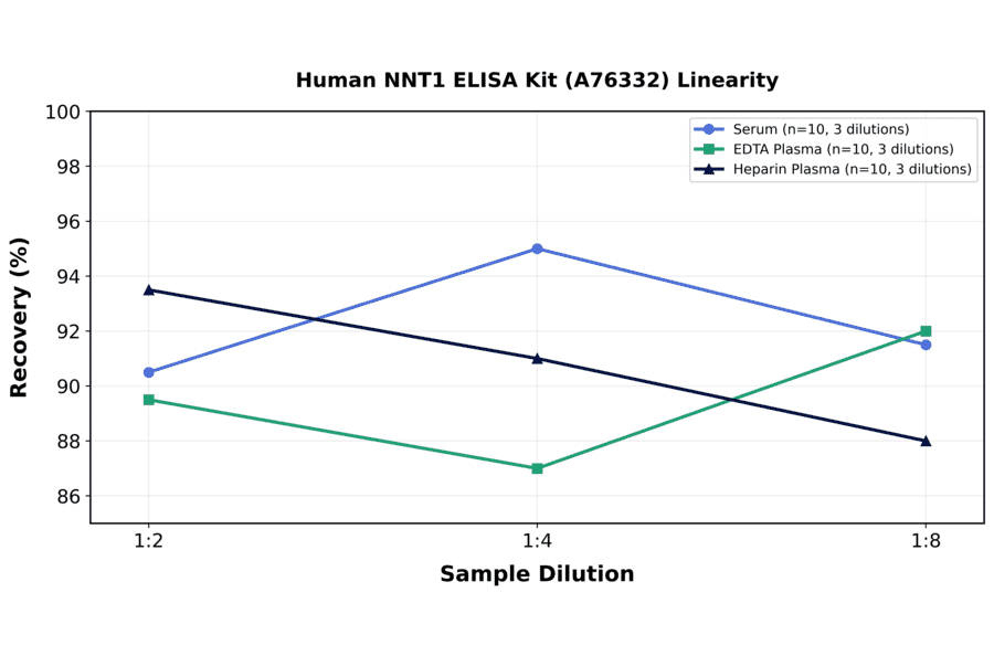 Linearity - Human NNT1 ELISA Kit (A76332) - Antibodies.com