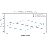 Linearity - Human NNT1 ELISA Kit (A76332) - Antibodies.com