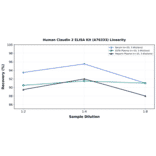 Linearity - Human Claudin 2 ELISA Kit (A76333) - Antibodies.com