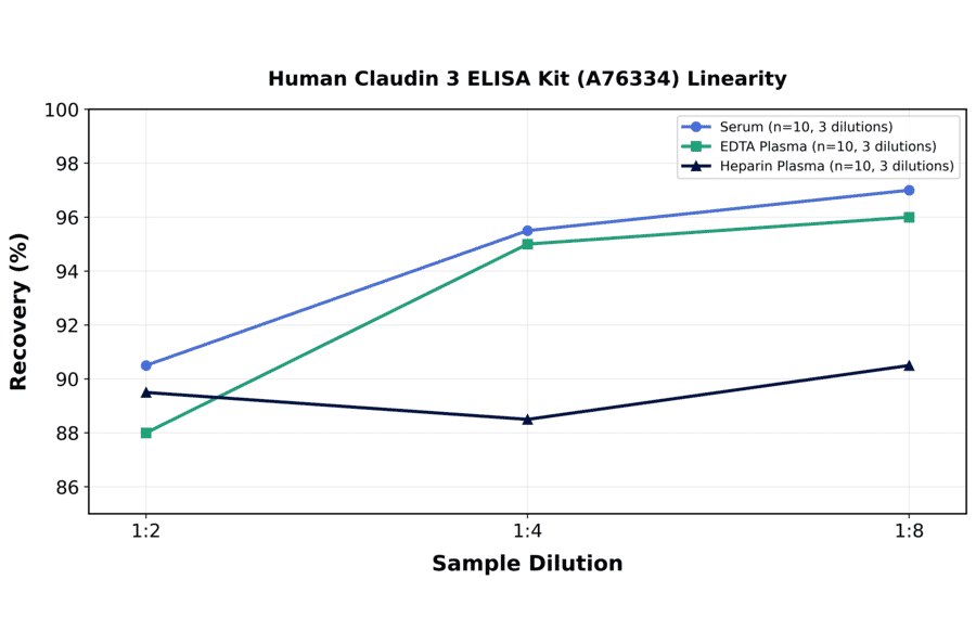 Linearity - Human Claudin 3 ELISA Kit (A76334) - Antibodies.com
