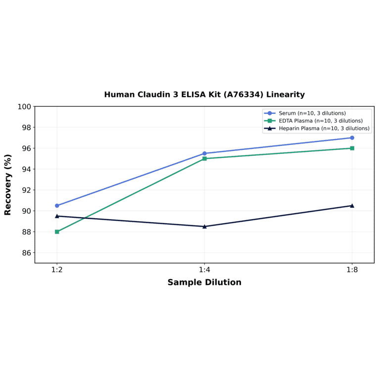 Linearity - Human Claudin 3 ELISA Kit (A76334) - Antibodies.com