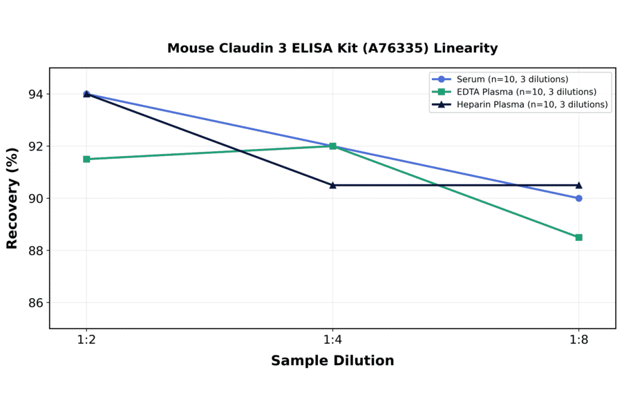 Linearity - Mouse Claudin 3 ELISA Kit (A76335) - Antibodies.com