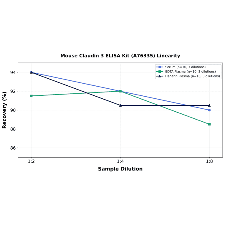 Linearity - Mouse Claudin 3 ELISA Kit (A76335) - Antibodies.com
