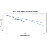 Linearity - Mouse Claudin 3 ELISA Kit (A76335) - Antibodies.com
