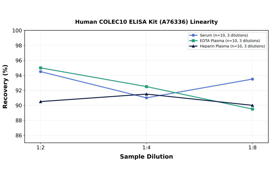 Linearity - Human COLEC10 ELISA Kit (A76336) - Antibodies.com