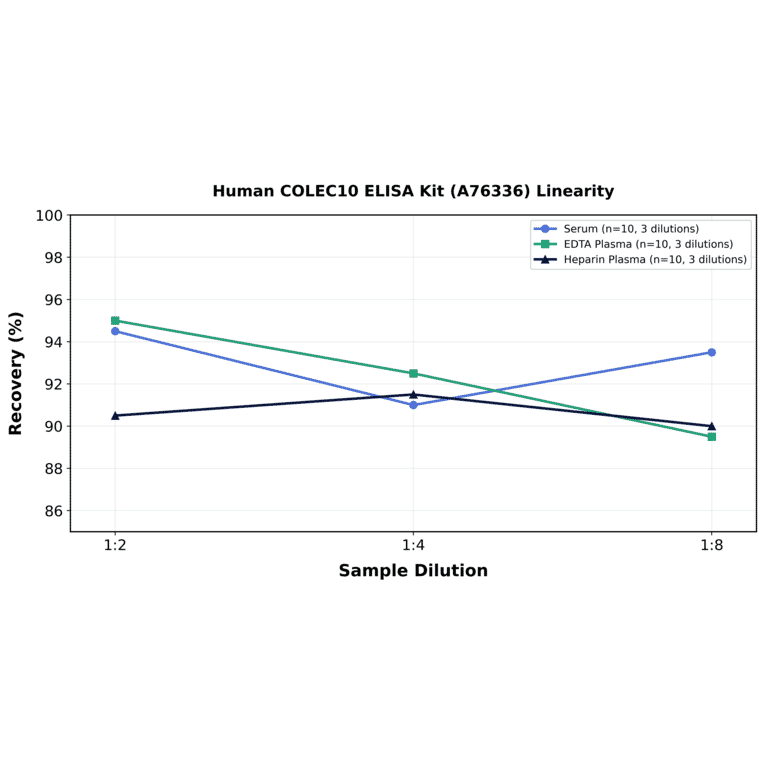 Linearity - Human COLEC10 ELISA Kit (A76336) - Antibodies.com