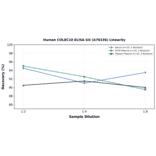 Linearity - Human COLEC10 ELISA Kit (A76336) - Antibodies.com