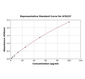 Standard Curve - Human CRLS1 ELISA Kit (A76337) - Antibodies.com