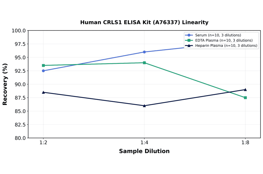 Linearity - Human CRLS1 ELISA Kit (A76337) - Antibodies.com