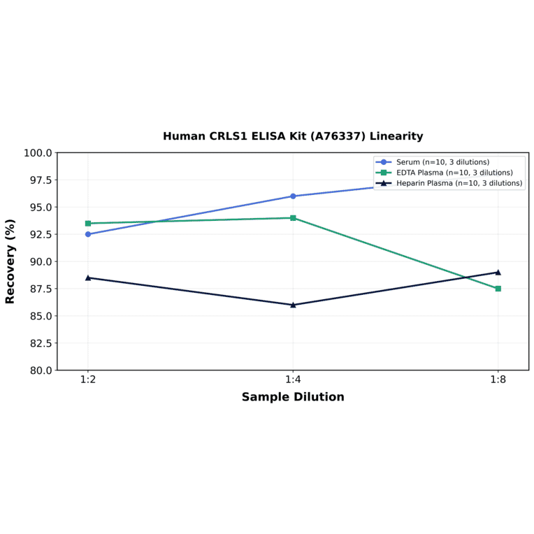 Linearity - Human CRLS1 ELISA Kit (A76337) - Antibodies.com