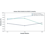 Linearity - Human CRLS1 ELISA Kit (A76337) - Antibodies.com