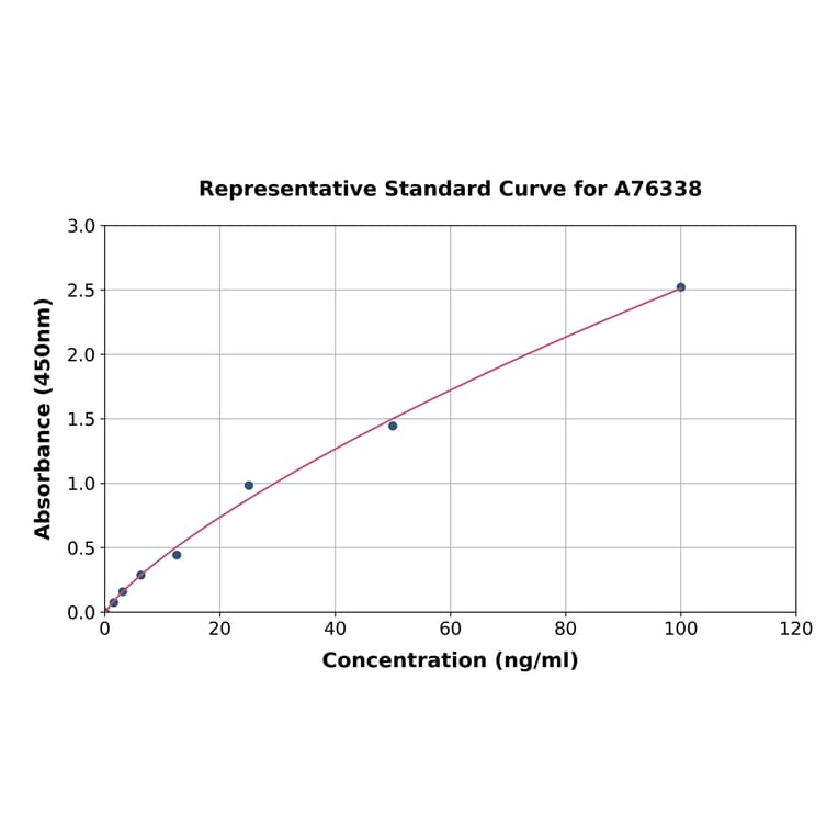 Standard Curve - Human Met/c-Met ELISA Kit (A76338) - Antibodies.com