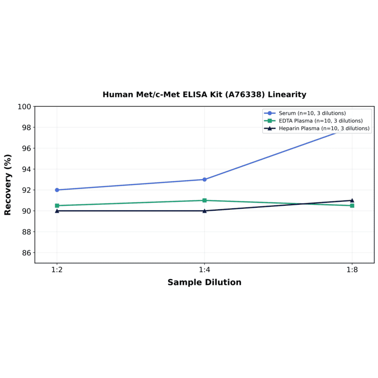 Linearity - Human Met/c-Met ELISA Kit (A76338) - Antibodies.com