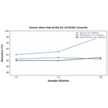 Linearity - Human Met/c-Met ELISA Kit (A76338) - Antibodies.com