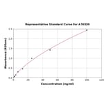 Standard Curve - Human CNDP1/CN1 ELISA Kit (A76339) - Antibodies.com