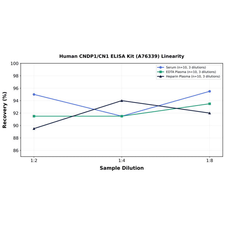 Linearity - Human CNDP1/CN1 ELISA Kit (A76339) - Antibodies.com
