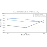 Linearity - Human CNDP2/CN2 ELISA Kit (A76340) - Antibodies.com