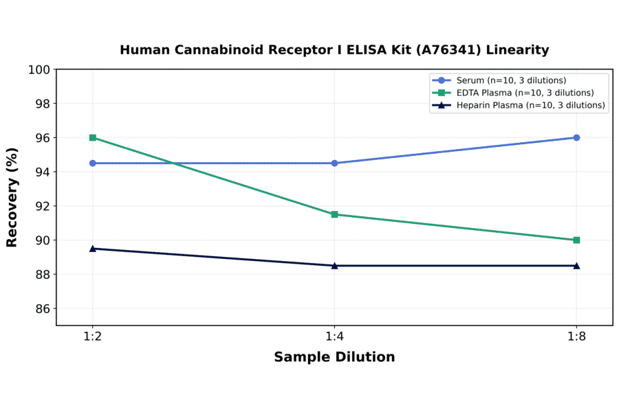 Linearity - Human Cannabinoid Receptor I ELISA Kit (A76341) - Antibodies.com