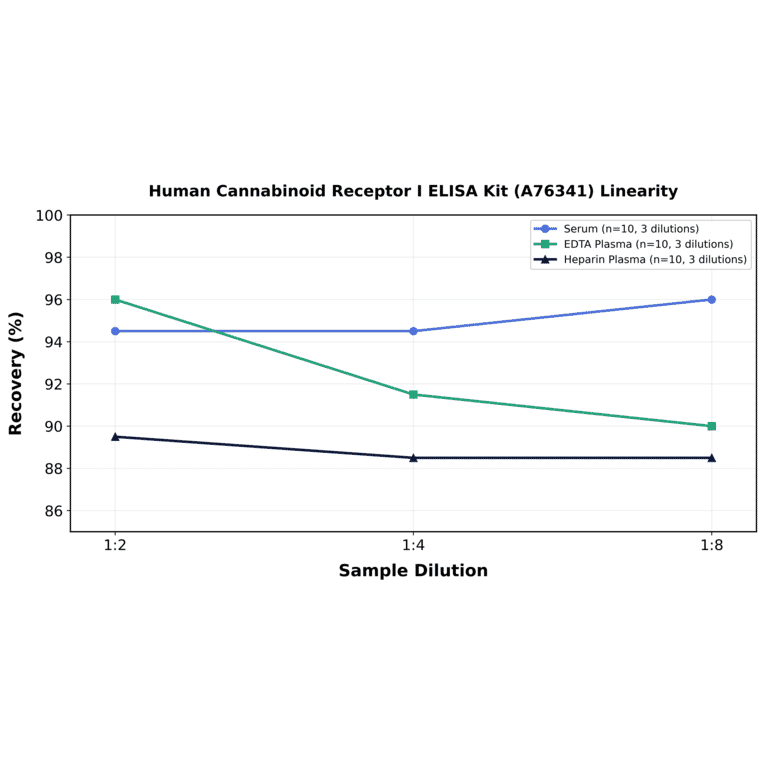 Linearity - Human Cannabinoid Receptor I ELISA Kit (A76341) - Antibodies.com