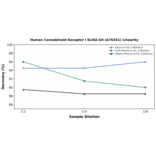 Linearity - Human Cannabinoid Receptor I ELISA Kit (A76341) - Antibodies.com