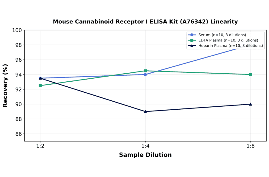 Linearity - Mouse Cannabinoid Receptor I ELISA Kit (A76342) - Antibodies.com