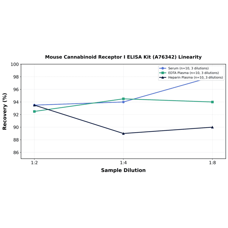 Linearity - Mouse Cannabinoid Receptor I ELISA Kit (A76342) - Antibodies.com