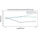 Linearity - Mouse Cannabinoid Receptor I ELISA Kit (A76342) - Antibodies.com