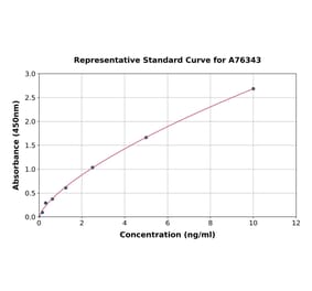 Standard Curve - Human Contactin 1 ELISA Kit (A76343) - Antibodies.com