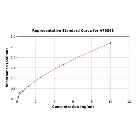 Standard Curve - Human Contactin 1 ELISA Kit (A76343) - Antibodies.com