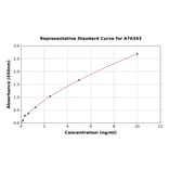 Standard Curve - Human Contactin 1 ELISA Kit (A76343) - Antibodies.com