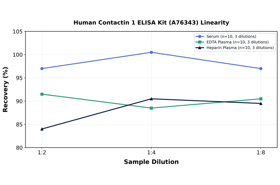 Linearity - Human Contactin 1 ELISA Kit (A76343) - Antibodies.com