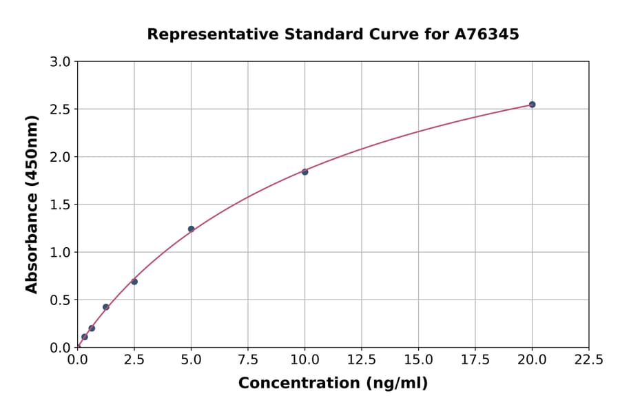 Standard Curve - Mouse Collagen I ELISA Kit (A76345) - Antibodies.com