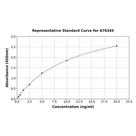 Standard Curve - Mouse Collagen I ELISA Kit (A76345) - Antibodies.com