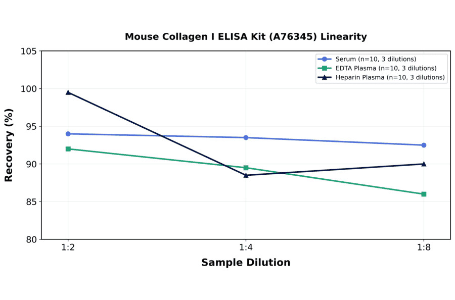 Linearity - Mouse Collagen I ELISA Kit (A76345) - Antibodies.com