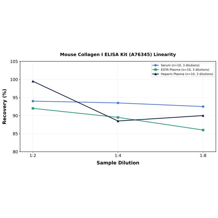 Linearity - Mouse Collagen I ELISA Kit (A76345) - Antibodies.com