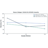 Linearity - Mouse Collagen I ELISA Kit (A76345) - Antibodies.com