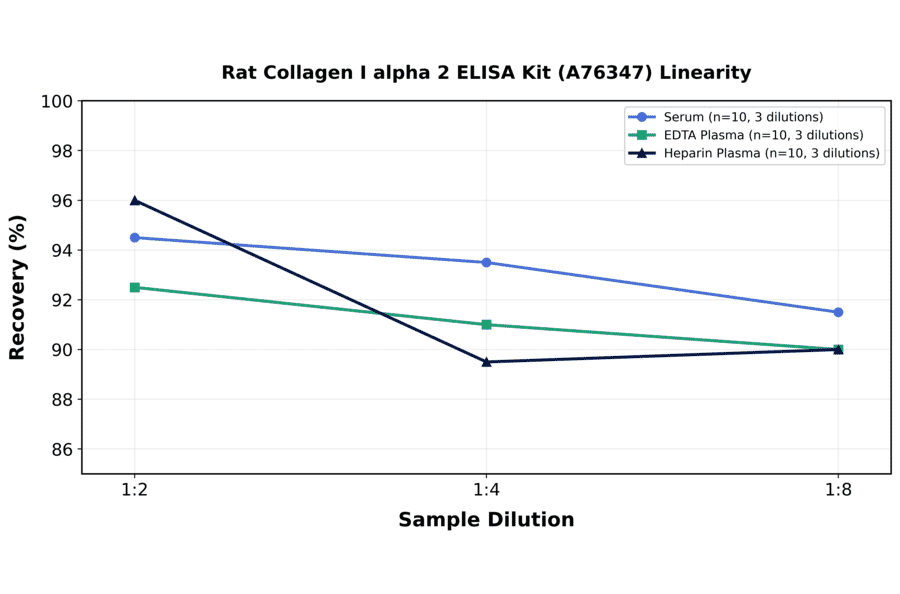 Linearity - Rat Collagen I alpha 2 ELISA Kit (A76347) - Antibodies.com