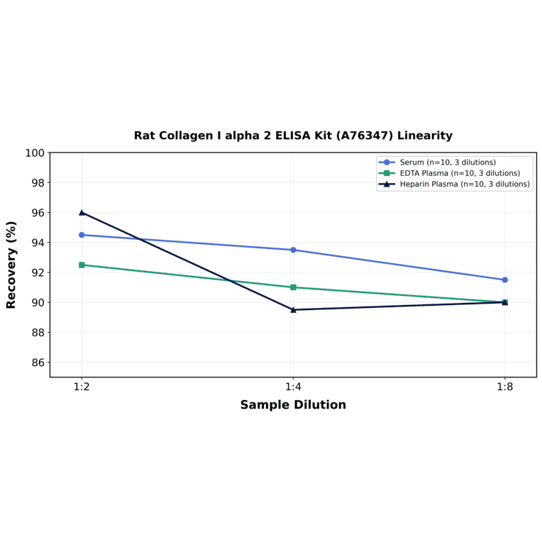 Linearity - Rat Collagen I alpha 2 ELISA Kit (A76347) - Antibodies.com