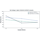 Linearity - Rat Collagen I alpha 2 ELISA Kit (A76347) - Antibodies.com