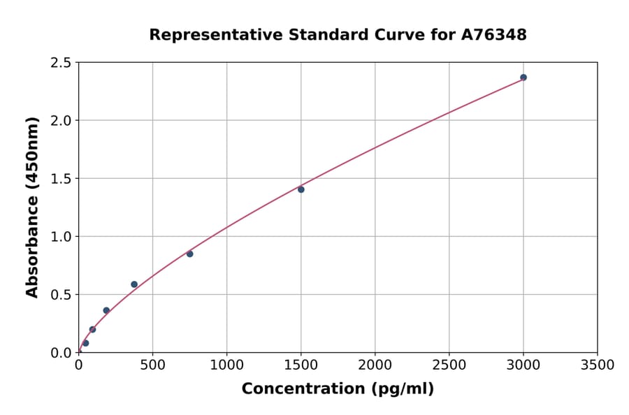 Standard Curve - Human Collagen II ELISA Kit (A76348) - Antibodies.com