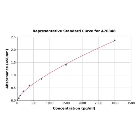 Standard Curve - Human Collagen II ELISA Kit (A76348) - Antibodies.com