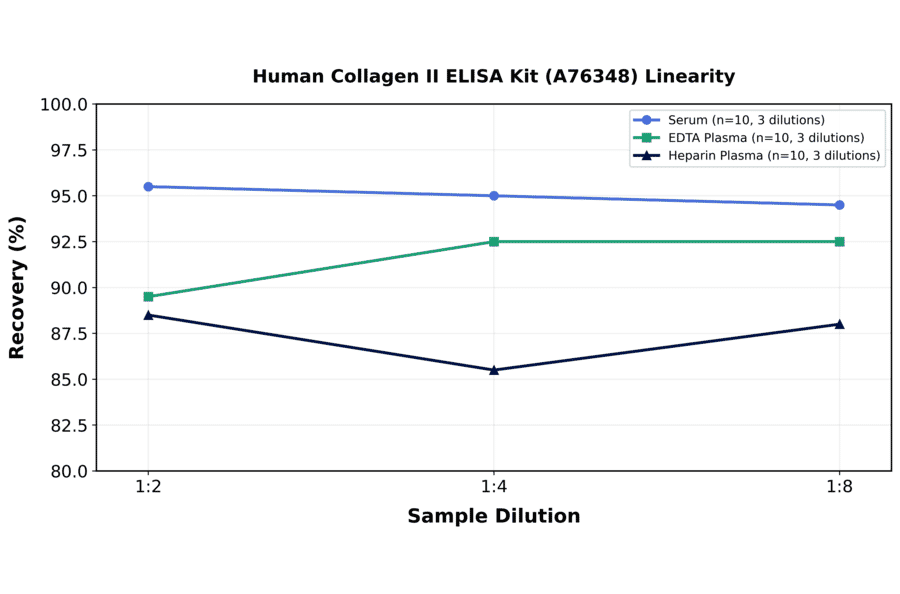 Linearity - Human Collagen II ELISA Kit (A76348) - Antibodies.com