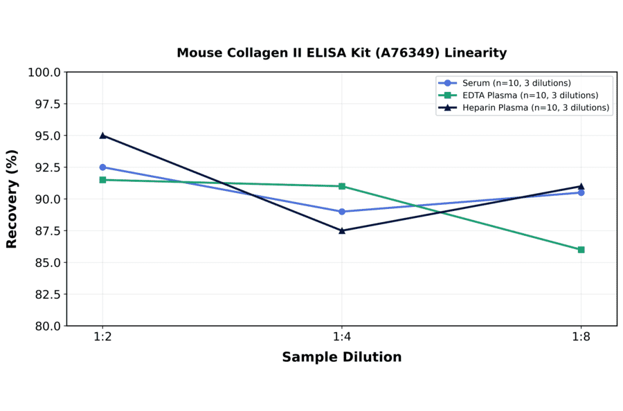Linearity - Mouse Collagen II ELISA Kit (A76349) - Antibodies.com