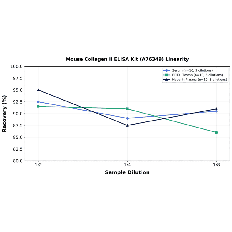 Linearity - Mouse Collagen II ELISA Kit (A76349) - Antibodies.com