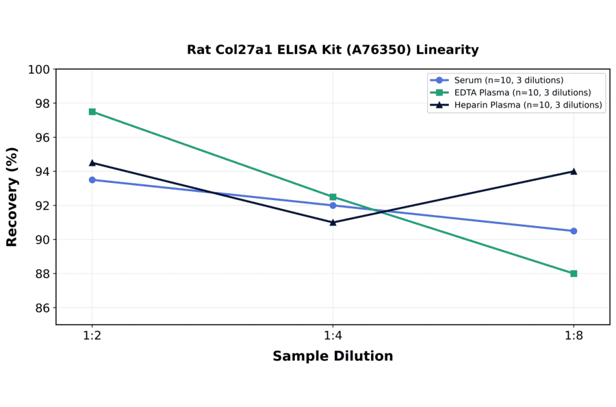 Linearity - Rat Col27a1 ELISA Kit (A76350) - Antibodies.com