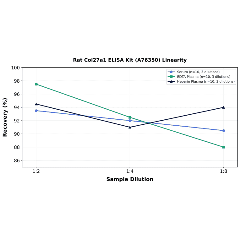 Linearity - Rat Col27a1 ELISA Kit (A76350) - Antibodies.com