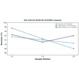 Linearity - Rat Col27a1 ELISA Kit (A76350) - Antibodies.com
