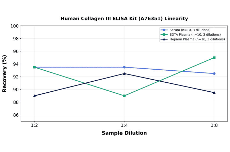 Linearity - Human Collagen III ELISA Kit (A76351) - Antibodies.com
