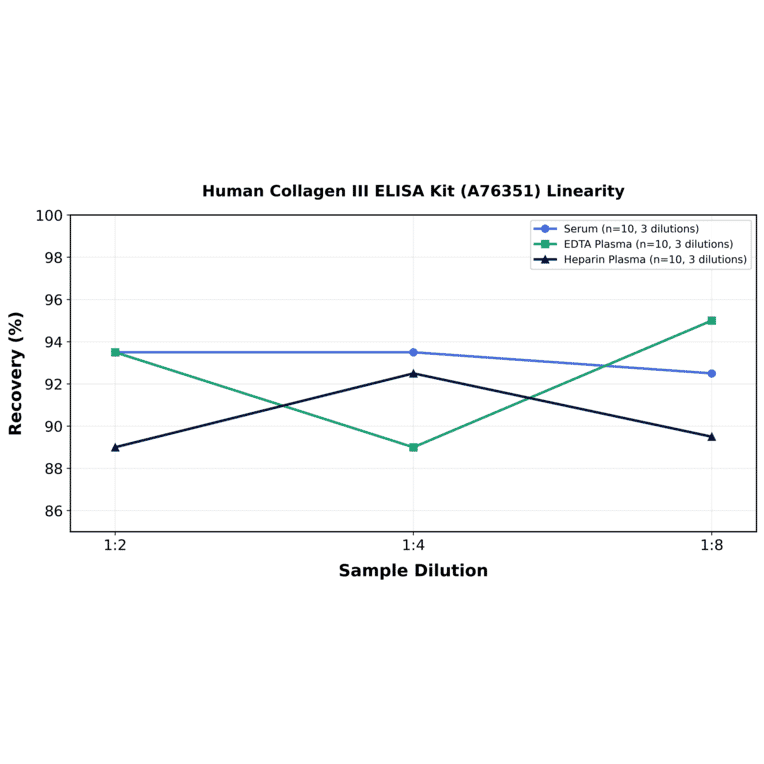 Linearity - Human Collagen III ELISA Kit (A76351) - Antibodies.com
